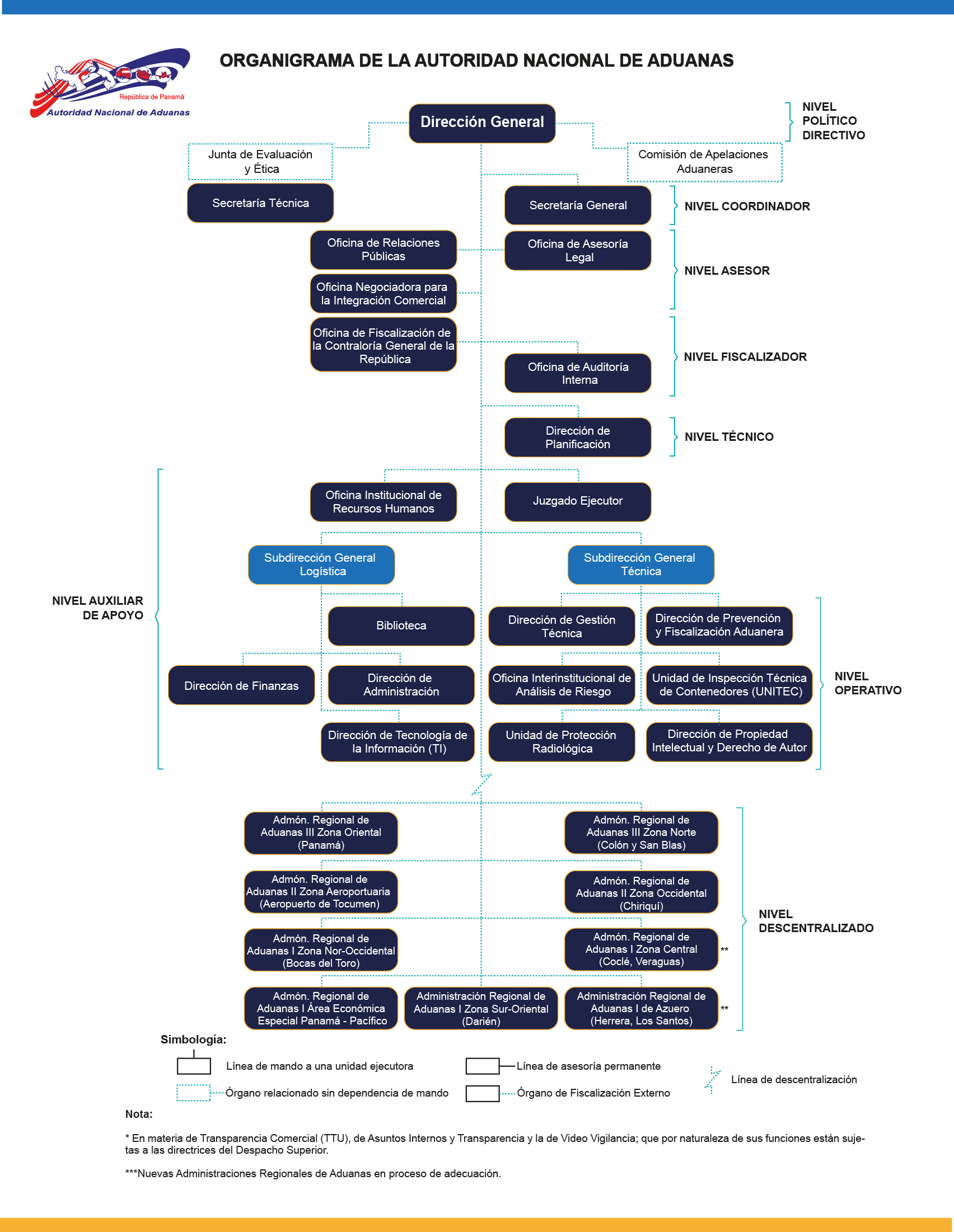 Organigrama de la Autoridad Nacional de Aduanas