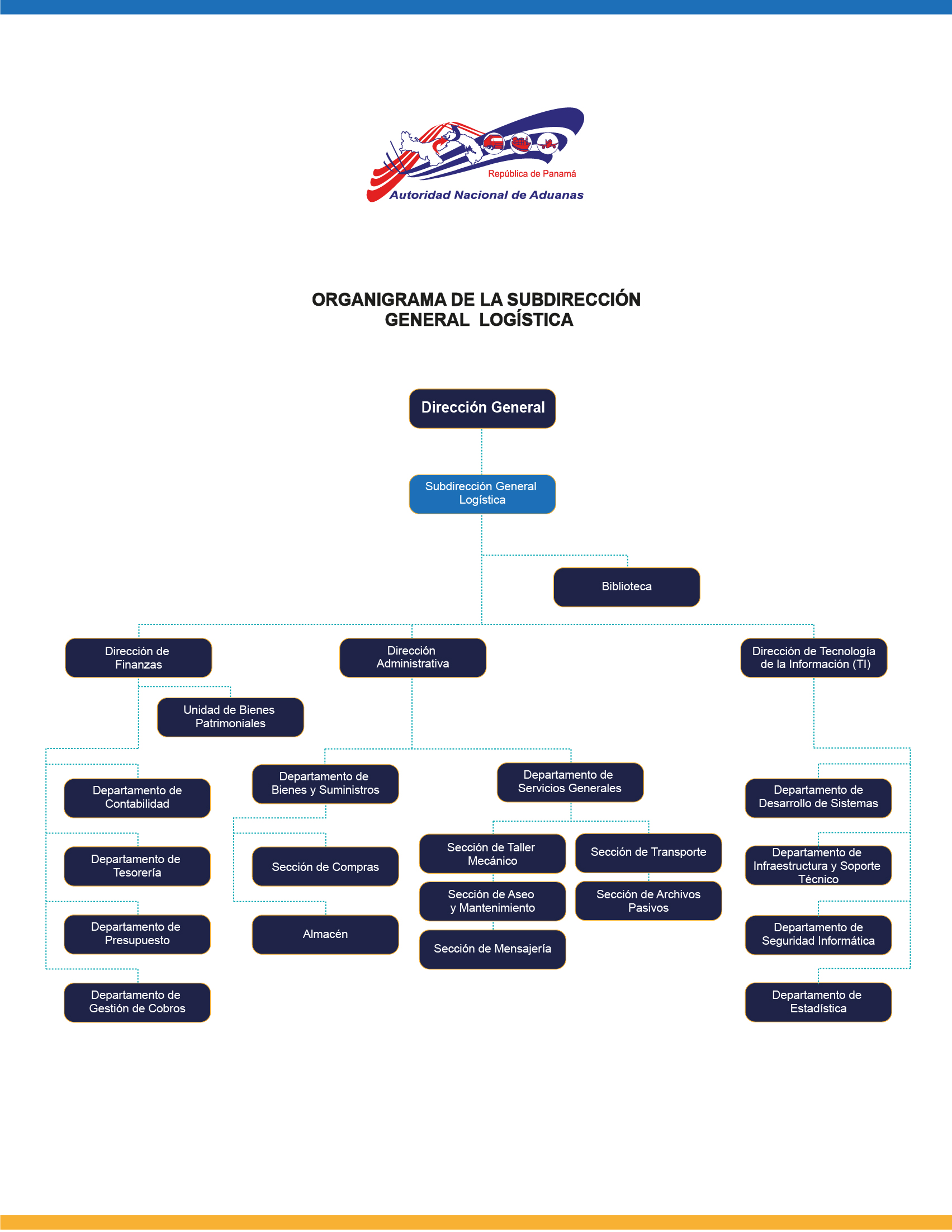 Organigrama de la Subdirección General Logística